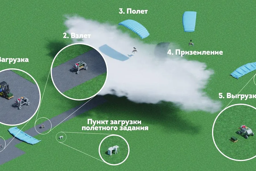 Транспортный БПЛА парашютного типа линейки проекта «ZONDEK»